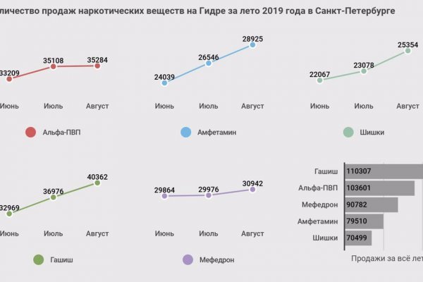 Сайты по продаже наркотиков